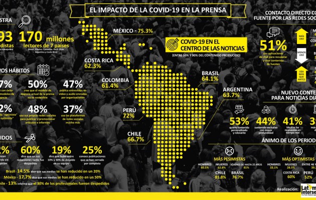 “LatAm Intersect Pr” realizó una encuesta a periodistas de América Latina  que destaca la resiliencia frente a la pandemia